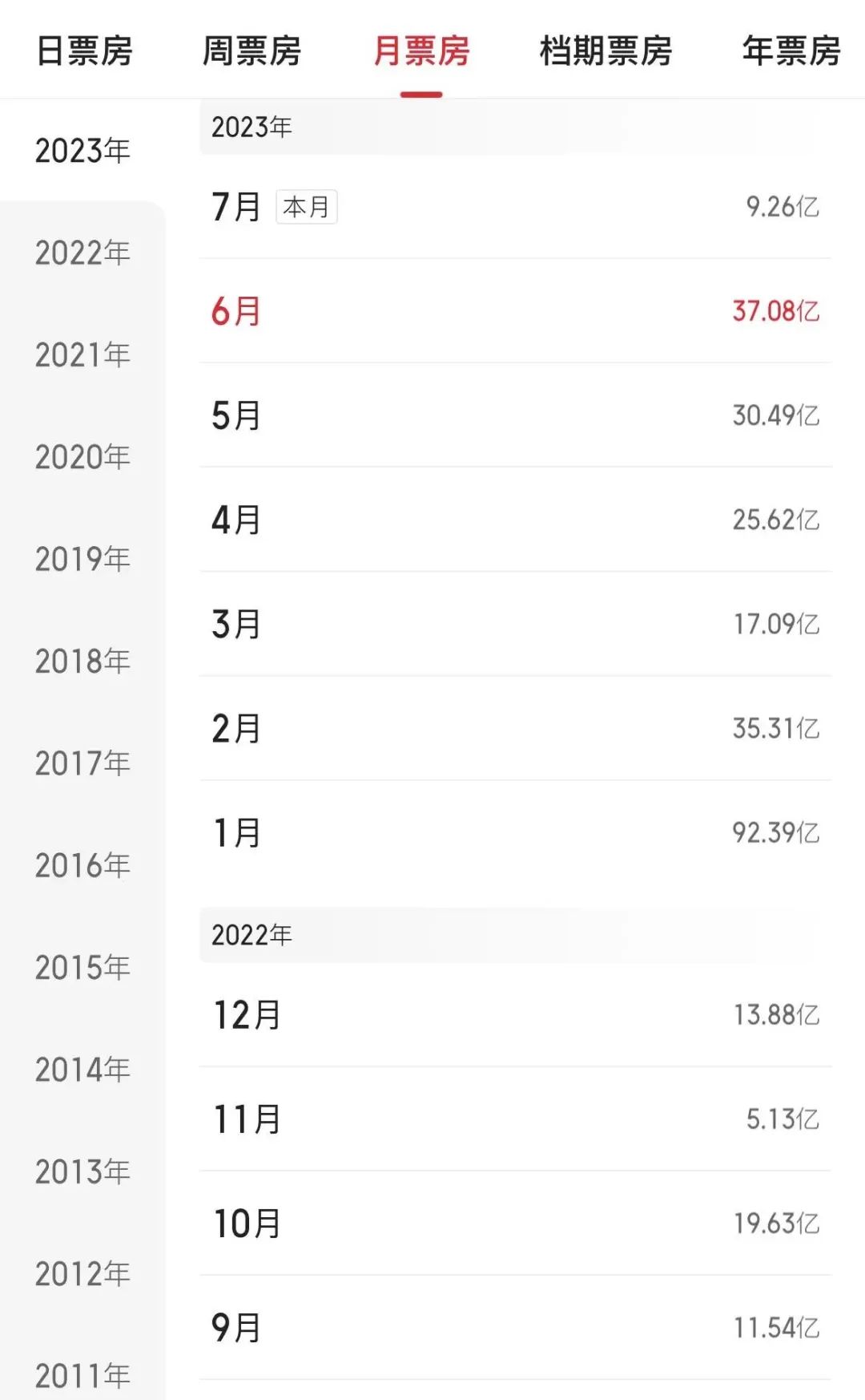 吹響反攻號角，暑期檔要沖擊150億？