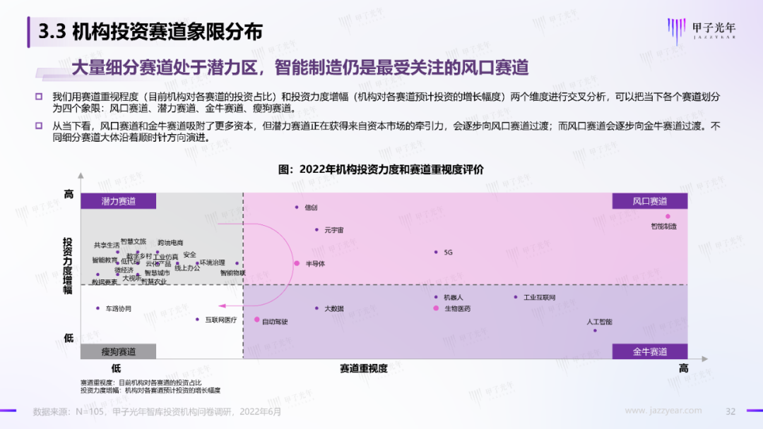 2022中國科技產業投資機構調研報告
