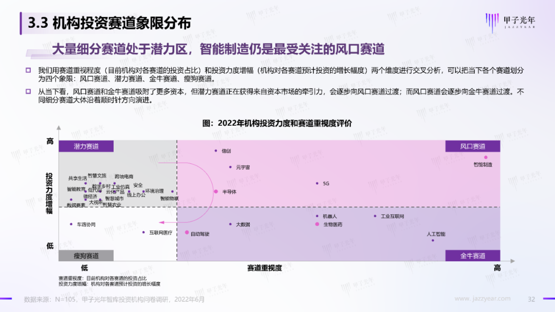 2022中国科技产业投资机构调研报告