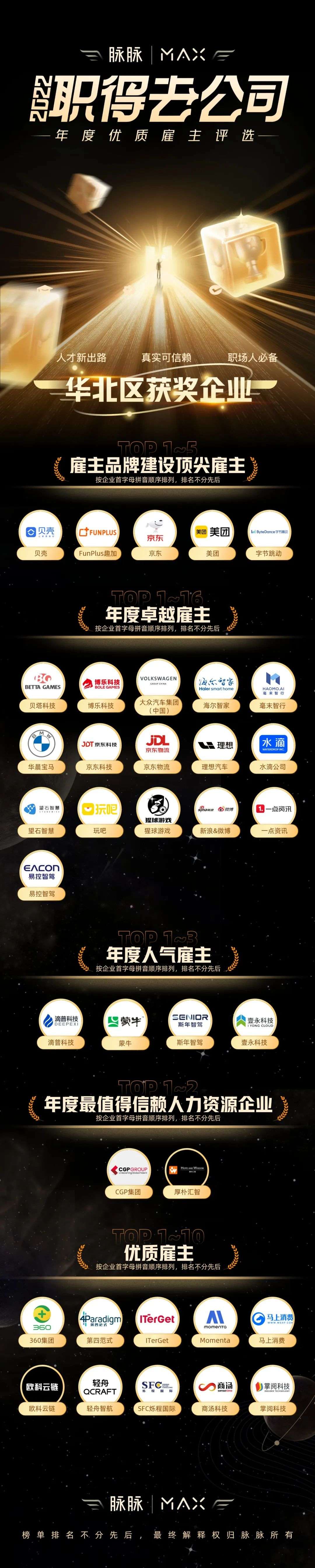 脈脈2022最佳雇主頒獎 字節京東美團等企業當選頂尖雇主
