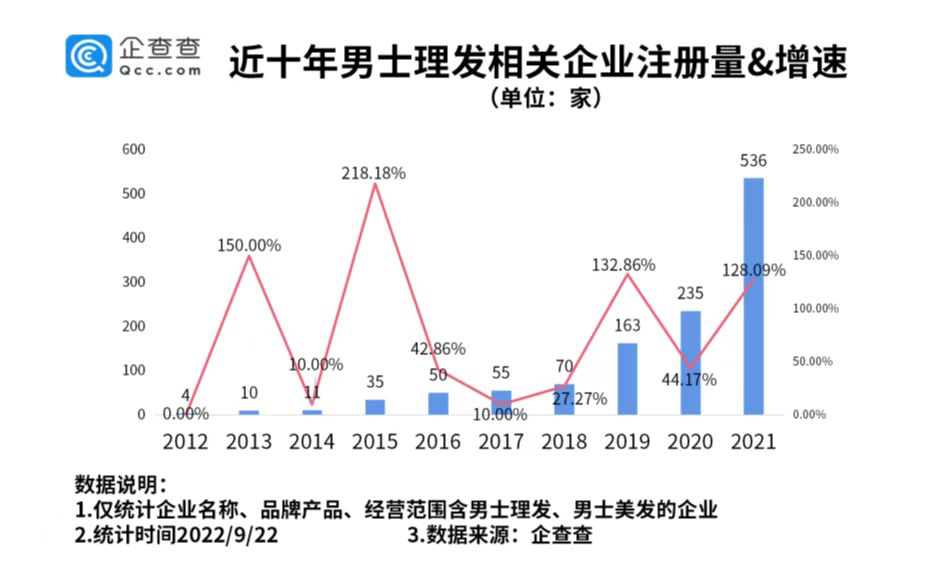 門店月入30萬，不推銷、不辦卡的男士理發館憑什么賺錢？