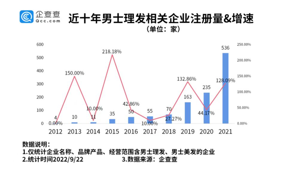 门店月入30万，不推销、不办卡的男士理发馆凭什么赚钱？