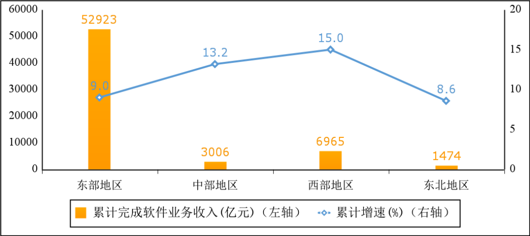 2022年1－8月份軟件業經濟運行情況