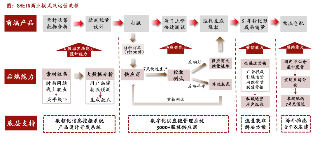 Shein蒸發的300多億美元去哪兒了？