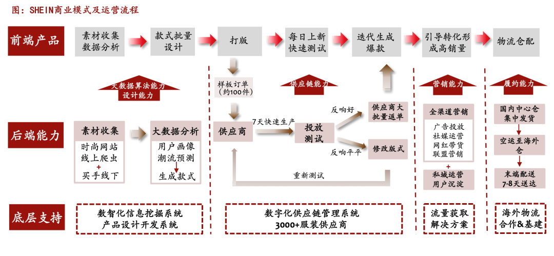 Shein蒸发的300多亿美元去哪儿了？