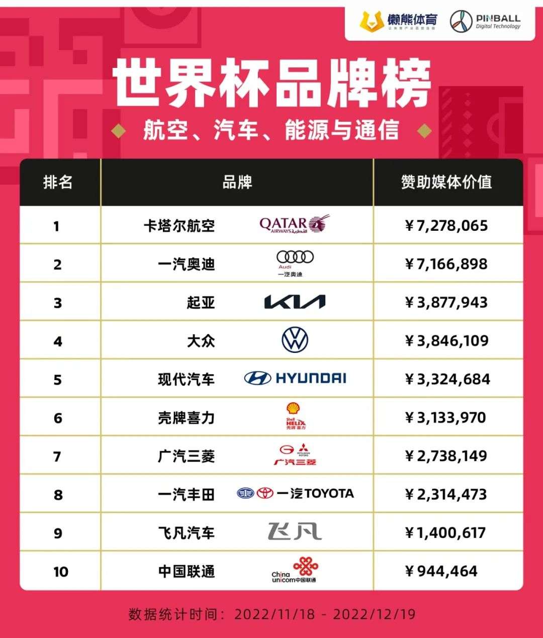 世界杯品牌營銷哪家強，好結果需硬核投入