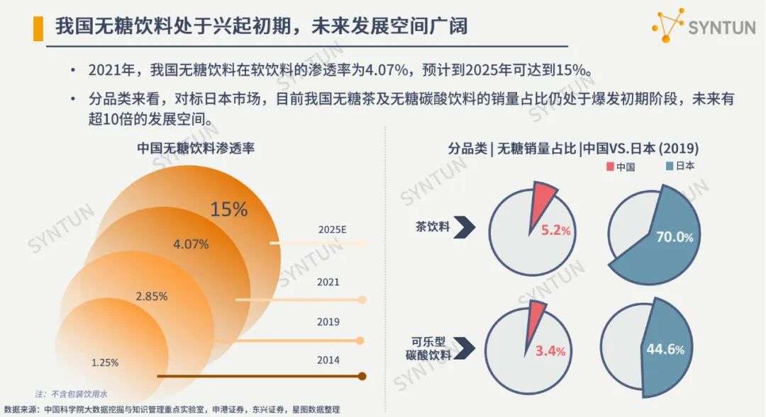 5年翻一倍、規模超千億，無糖時代催生新商機
