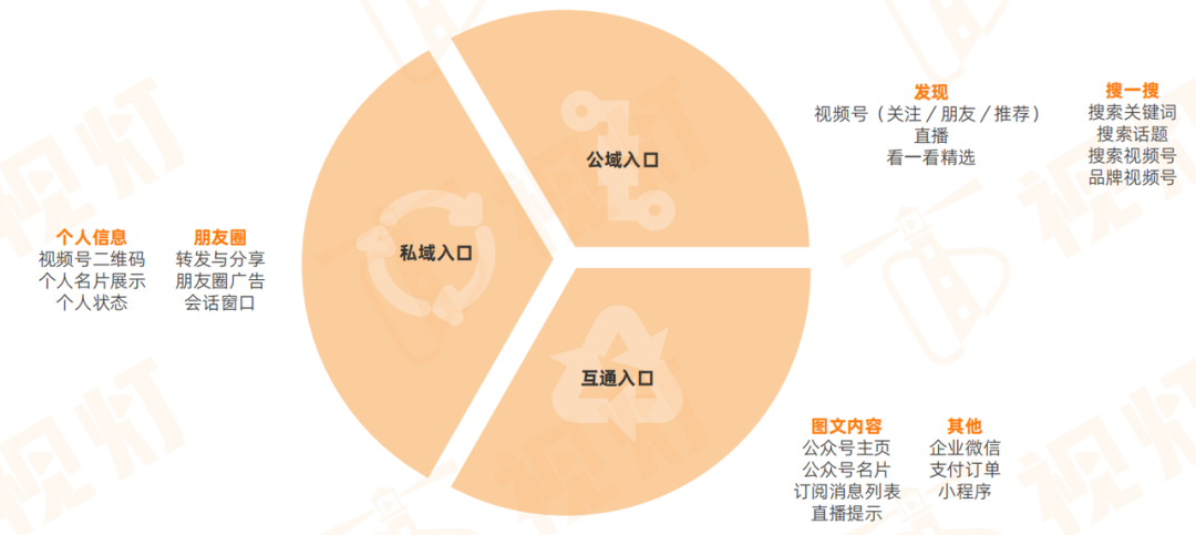 品牌做微信营销，视频号是突破口？