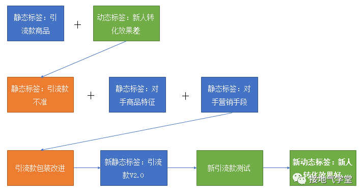 我不建議你抄大廠的用戶畫像，為什么？