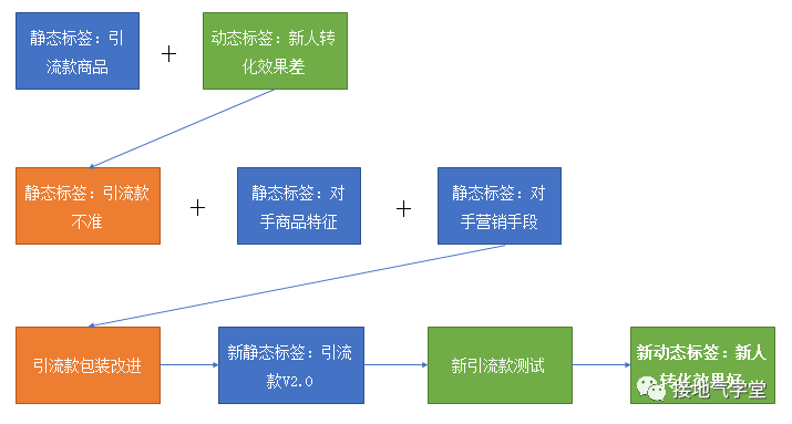 我不建议你抄大厂的用户画像，为什么？