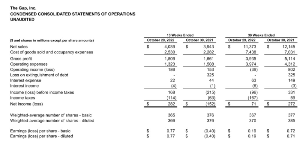 GAP最新季报：Athleta增速放缓，线上渠道销售份额增长至39%