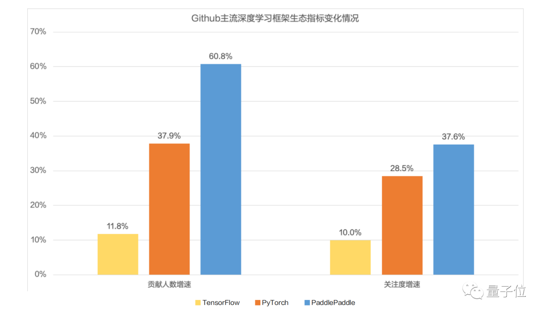 超越TensorFlow、PyTorch，百度飛槳登頂中國市場應用規模第一