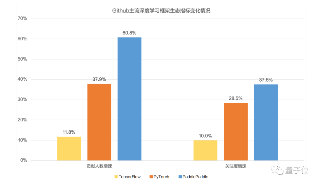 超越TensorFlow、PyTorch，百度飞桨登顶中国市场应用规模第一