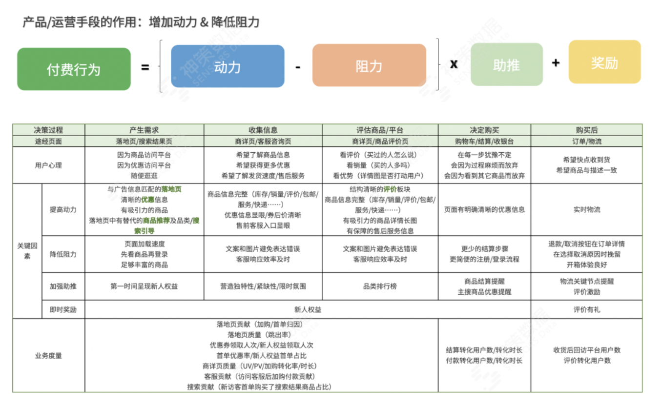 三大场景解读，持续挖掘电商平台付费转化率增长机会