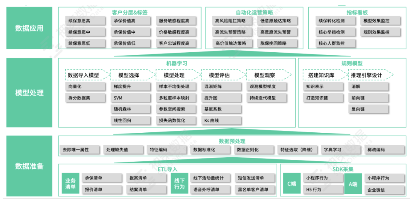 险企数字化经营体系搭建方法论