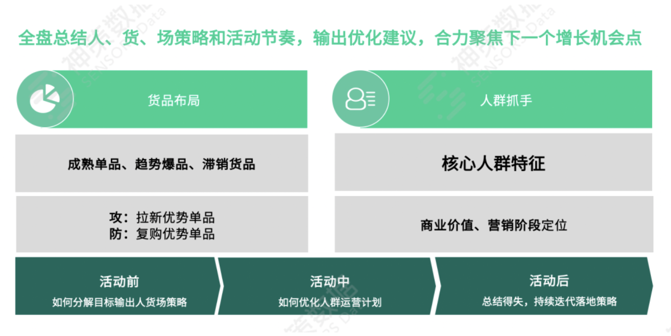 撕开大促活动内核：前、中、后期的完美操作