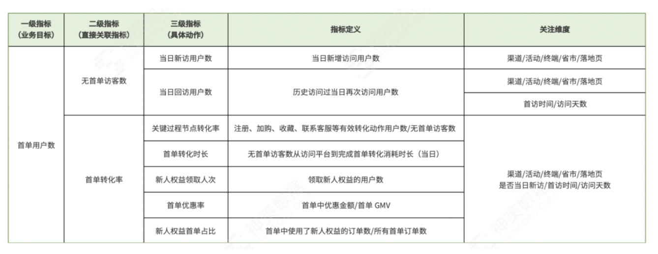 三大场景解读，持续挖掘电商平台付费转化率增长机会