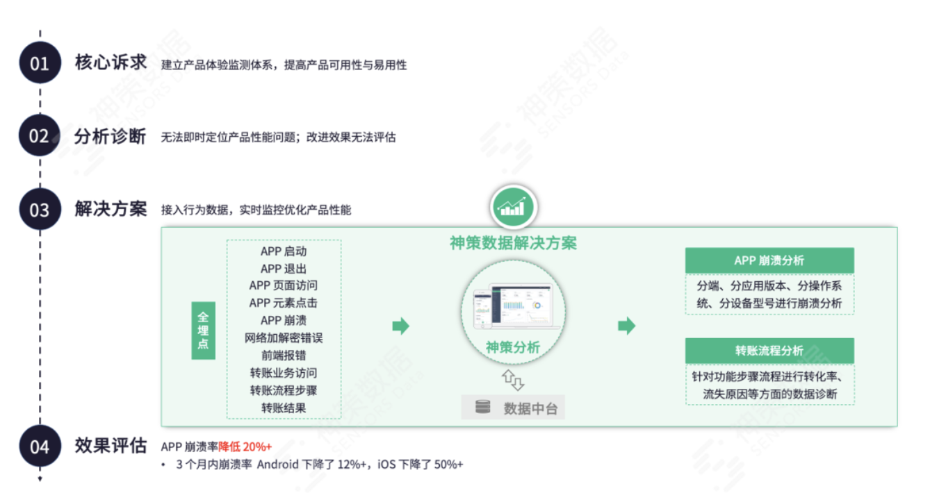 从方法到实践，银行如何搭建用户体验管理体系？