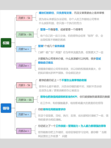 月薪3K运营如何成长到月薪2W的运营丨紫鲲企微助手