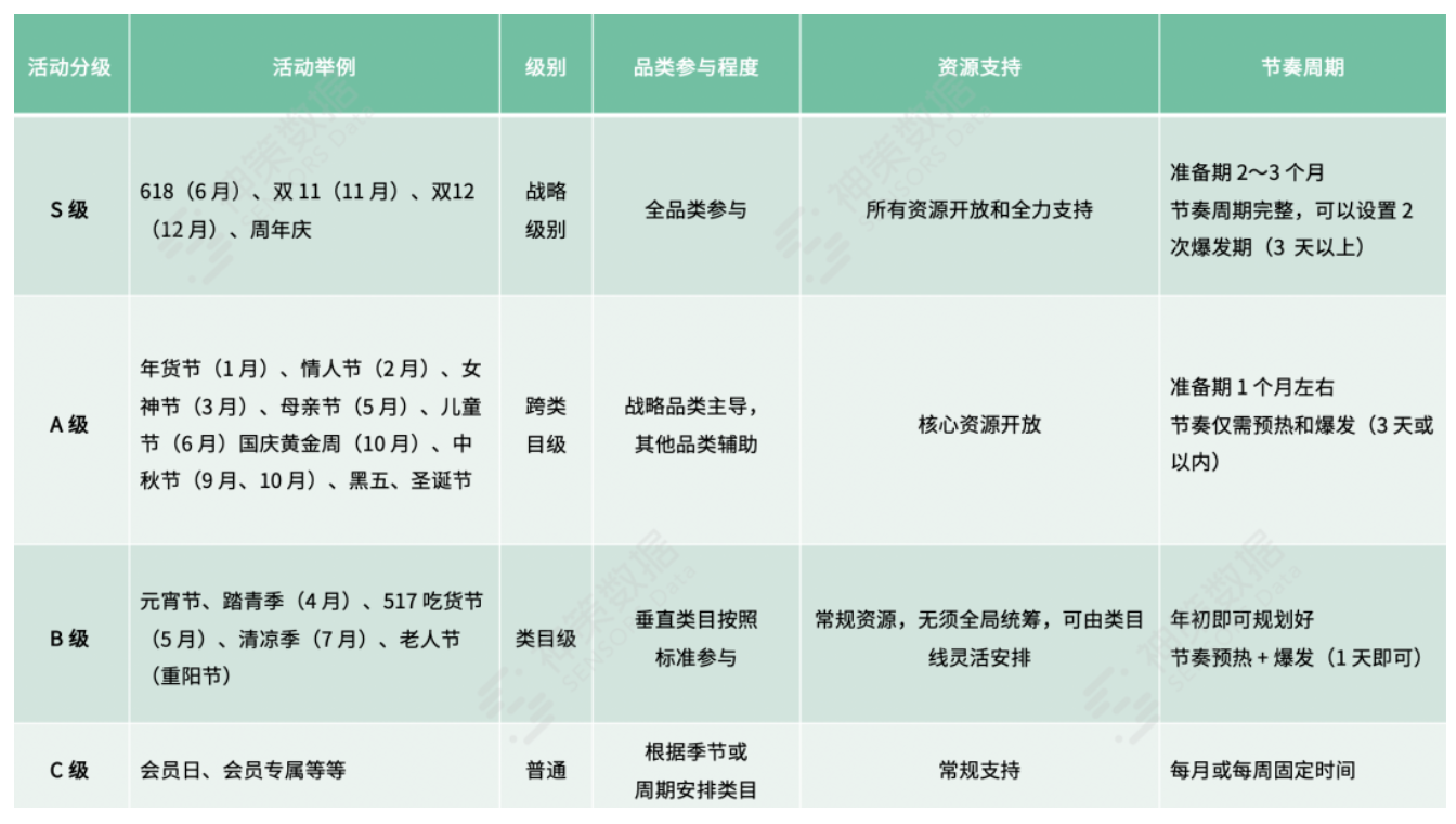 撕开大促活动内核：前、中、后期的完美操作