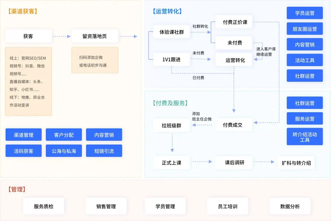 职业教育私域案例 | 职业教育的春天来了，与你分享行业私域实操经验