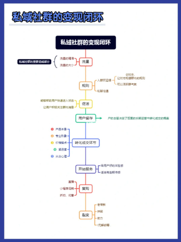 门店实操裂变 拓客千人，只需要8个步骤？丨紫鲲企微助手