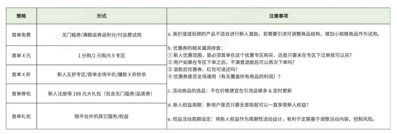 三大场景解读，持续挖掘电商平台付费转化率增长机会