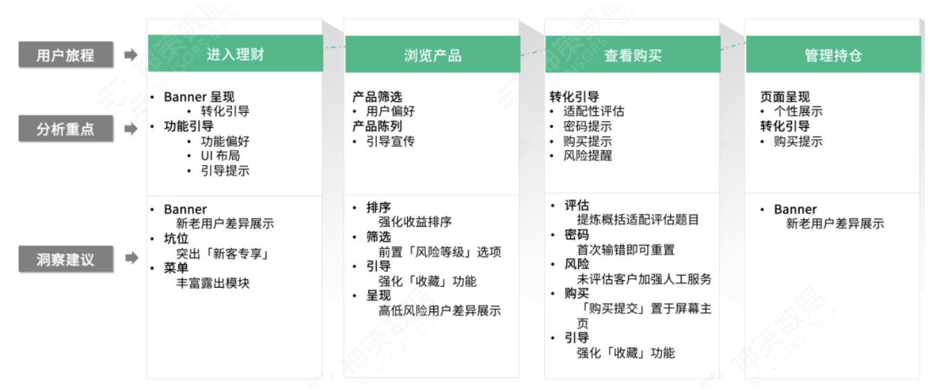 从方法到实践，银行如何搭建用户体验管理体系？