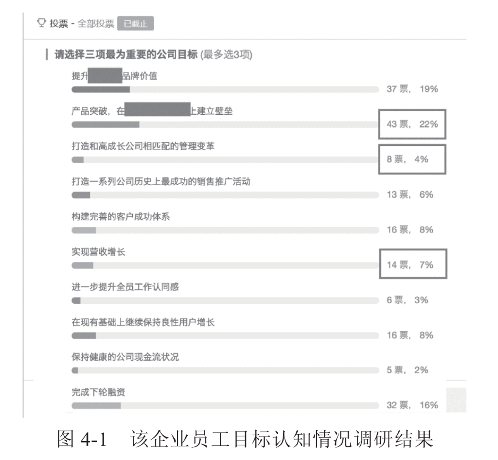 投 票 一 全 部 投 票 
丨 請(qǐng) 選 擇 三 項(xiàng) 最 為 重 要 的 公 司 目 標(biāo) （ 最 多 選 3 砌 
提 月 = 凸 牌 價(jià) 值 
37 票 
0 口 
打 造 和 高 成 長 公 司 相 匹 配 的 管 理 變 革 
打 造 一 系 列 公 司 歷 史 上 最 成 功 的 銷 售 推 廣 活 動(dòng) 
構(gòu) 建 完 善 的 客 戶 成 功 體 系 
實(shí) 現(xiàn) 營 收 增 長 
進(jìn) 一 步 提 升 全 員 工 作 認(rèn) 同 感 
0 
在 現(xiàn) 有 基 礎(chǔ) 上 繼 續(xù) 保 持 良 性 用 戶 增 長 
保 持 健 康 的 公 司 現(xiàn) 金 流 狀 況 
0 
完 成 下 輪 融 資 
19% 
43 票 ， 22 ％ 
8 票 ， 4 ％ 
13 票 ， 6 ％ 
16 票 ， 8 ％ 
14 票 ， 7 ％ 
6 票 ， 3 ％ 
16 票 ， 8 ％ 
5 票 ， 2 ％ 
32 ， 16 ％ 
圖 4 一 1 該 企 業(yè) 員 工 目 標(biāo) 認(rèn) 知 情 況 調(diào) 研 結(jié) 果 