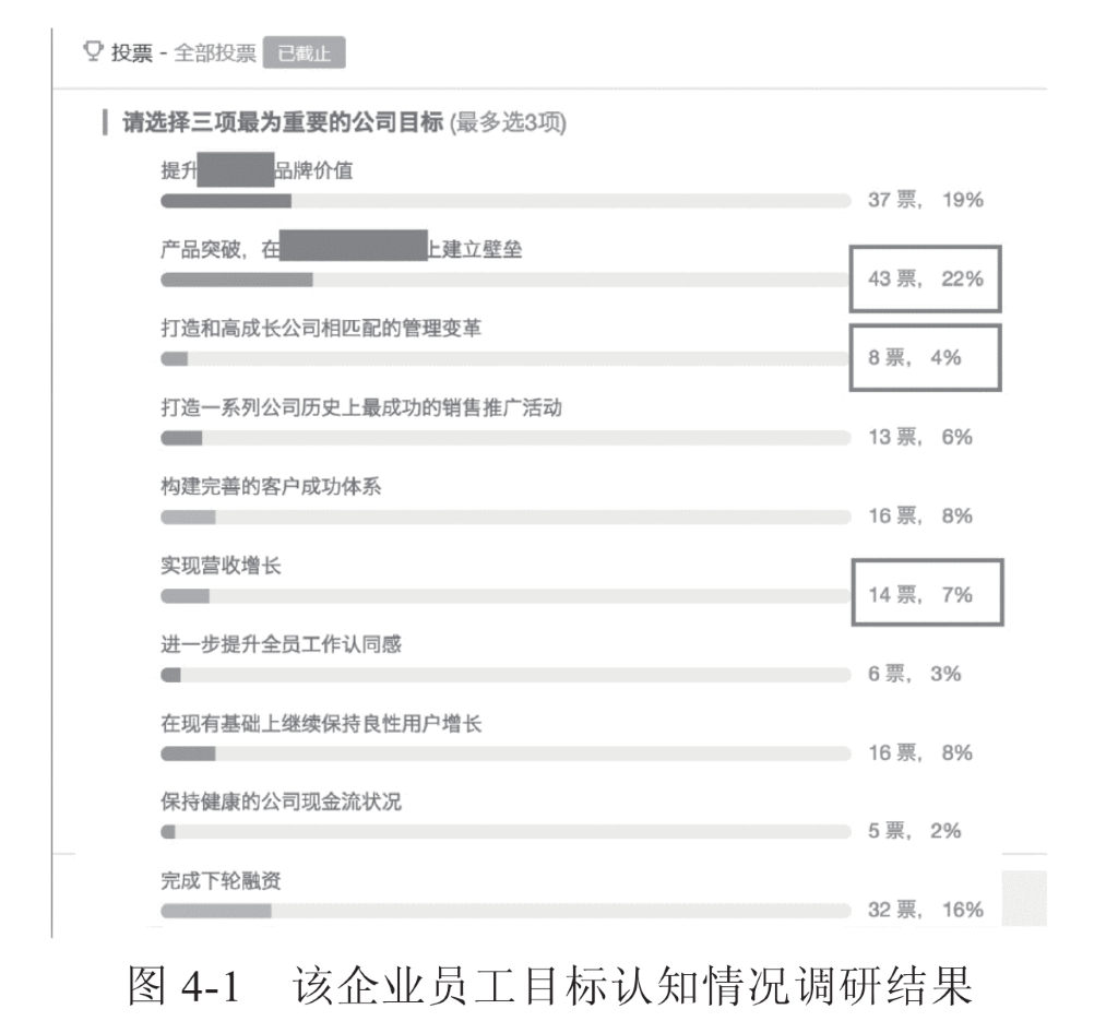 投 票 一 全 部 投 票 
丨 请 选 择 三 项 最 为 重 要 的 公 司 目 标 （ 最 多 选 3 砌 
提 月 = 凸 牌 价 值 
37 票 
0 口 
打 造 和 高 成 长 公 司 相 匹 配 的 管 理 变 革 
打 造 一 系 列 公 司 历 史 上 最 成 功 的 销 售 推 广 活 动 
构 建 完 善 的 客 户 成 功 体 系 
实 现 营 收 增 长 
进 一 步 提 升 全 员 工 作 认 同 感 
0 
在 现 有 基 础 上 继 续 保 持 良 性 用 户 增 长 
保 持 健 康 的 公 司 现 金 流 状 况 
0 
完 成 下 轮 融 资 
19% 
43 票 ， 22 ％ 
8 票 ， 4 ％ 
13 票 ， 6 ％ 
16 票 ， 8 ％ 
14 票 ， 7 ％ 
6 票 ， 3 ％ 
16 票 ， 8 ％ 
5 票 ， 2 ％ 
32 ， 16 ％ 
图 4 一 1 该 企 业 员 工 目 标 认 知 情 况 调 研 结 果 