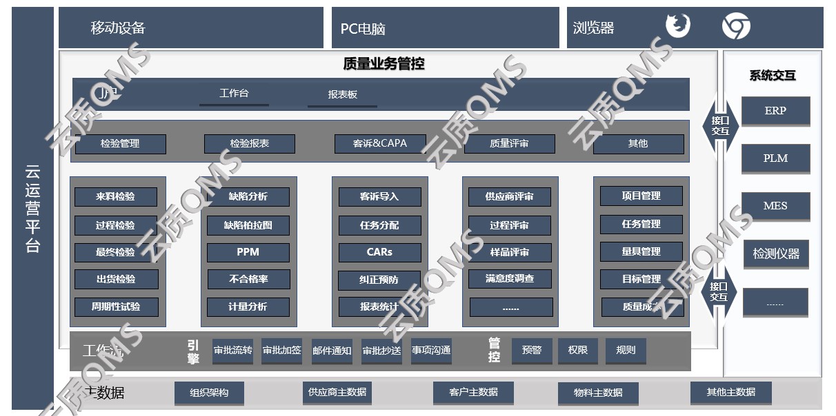 质量管理平台架构