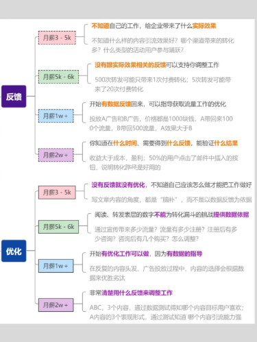 月薪3K运营如何成长到月薪2W的运营丨紫鲲企微助手