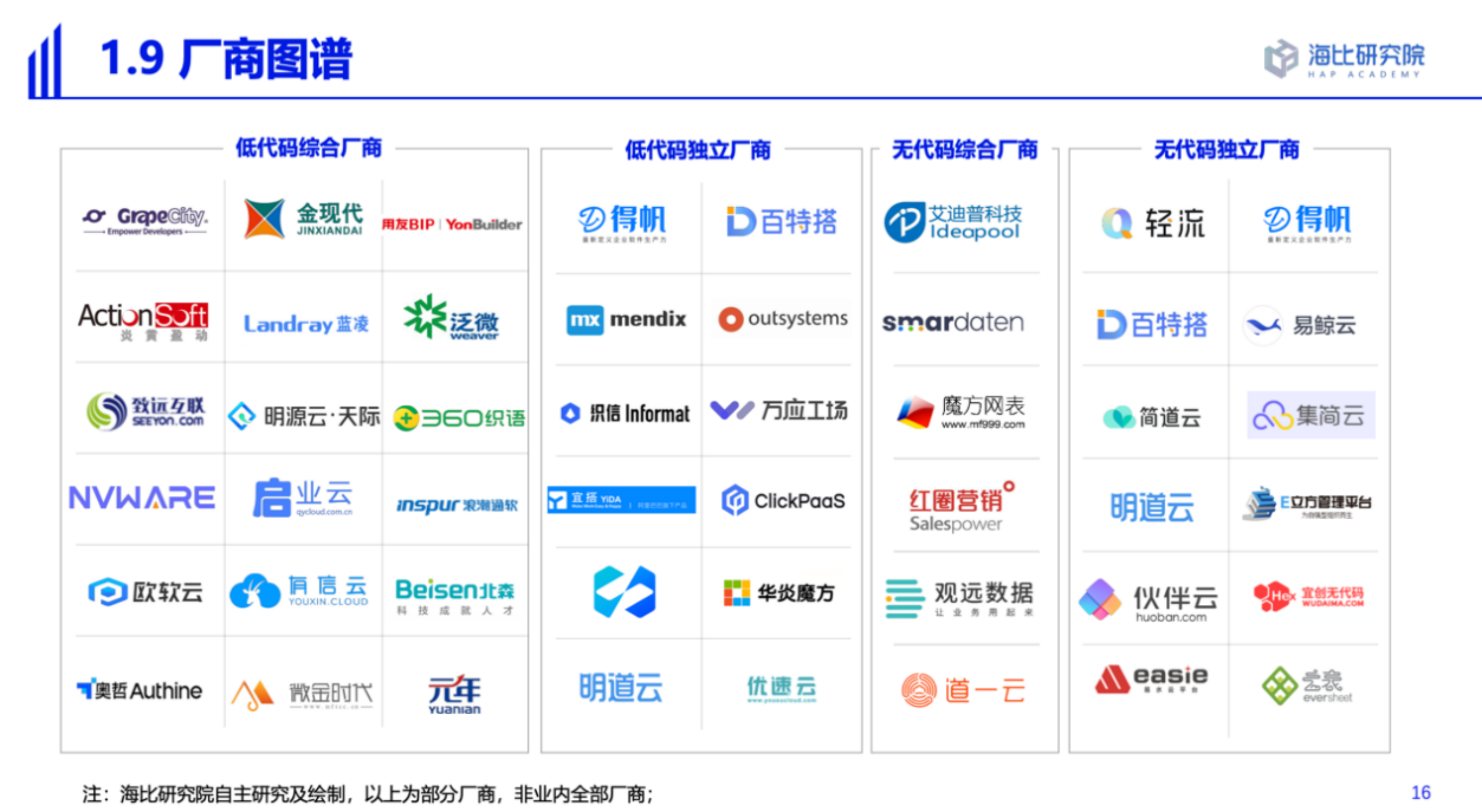 加速业务在线｜有信云入选海比研究院「2022中国低代码行业报告」