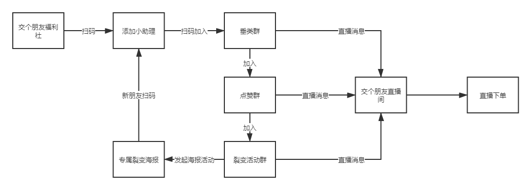 交个朋友（罗永浩直播间）私域运营案例拆解