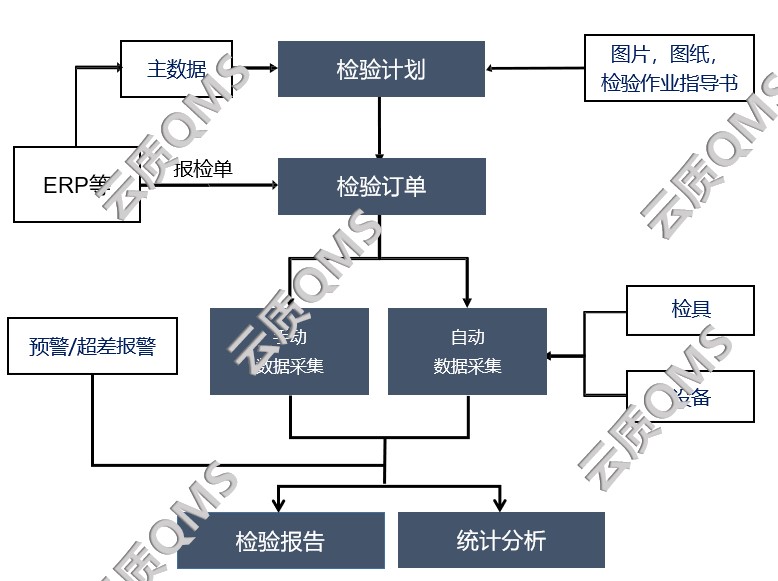 质量检验流程