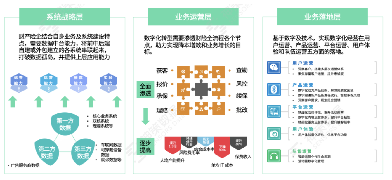 险企数字化经营体系搭建方法论