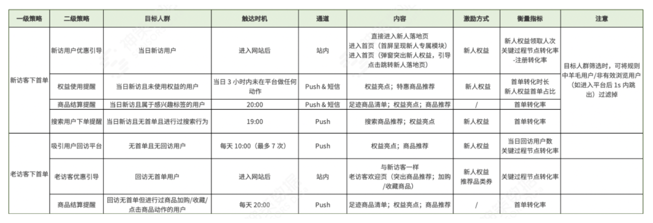 三大场景解读，持续挖掘电商平台付费转化率增长机会