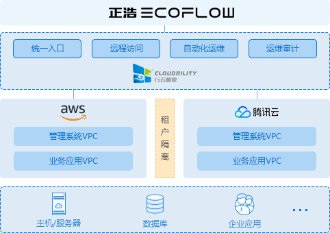 行云管家合作正浩创新：多云多资产，实现敏捷云上运维