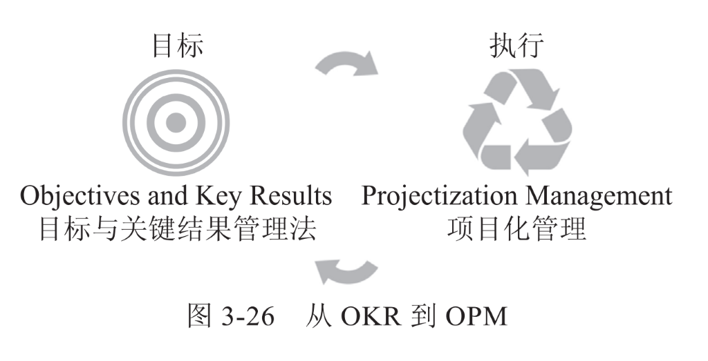 Objectives and Key Results Projectization Management 
3-26 OKR OPM 