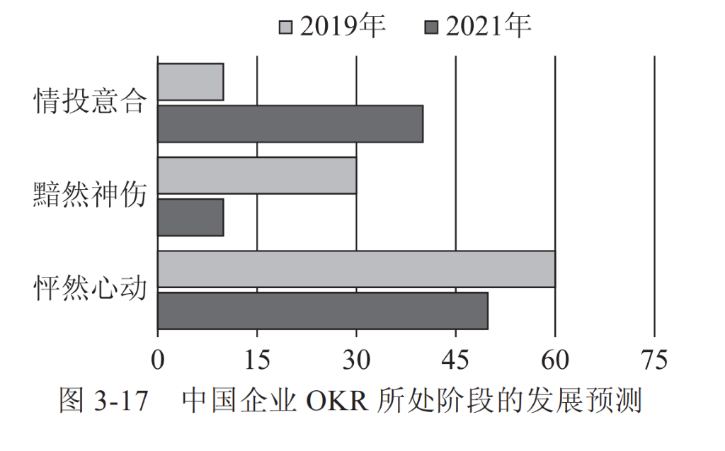囗 2019 年 
情 投 意 合 
黯 然 神 傷 
怦 然 心 動(dòng) 
0 
02021 年 
60 
75 
圖 3 · 17 中 國(guó) 企 業(yè) OKR 所 處 階 段 的 發(fā) 展 預(yù) 測(cè) 