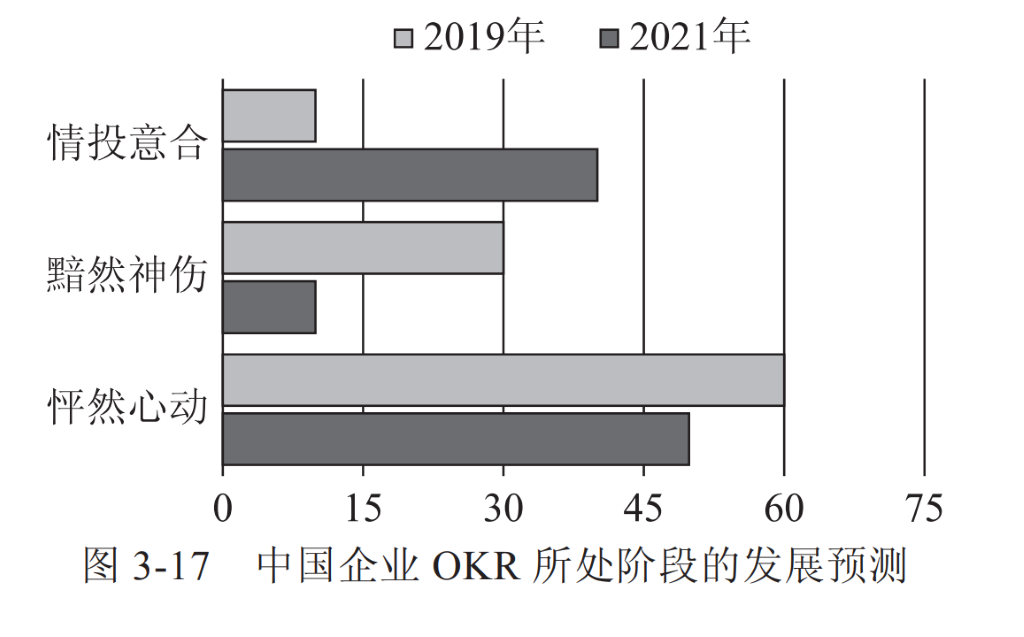 囗 2019 年 
情 投 意 合 
黯 然 神 伤 
怦 然 心 动 
0 
02021 年 
60 
75 
图 3 · 17 中 国 企 业 OKR 所 处 阶 段 的 发 展 预 测 