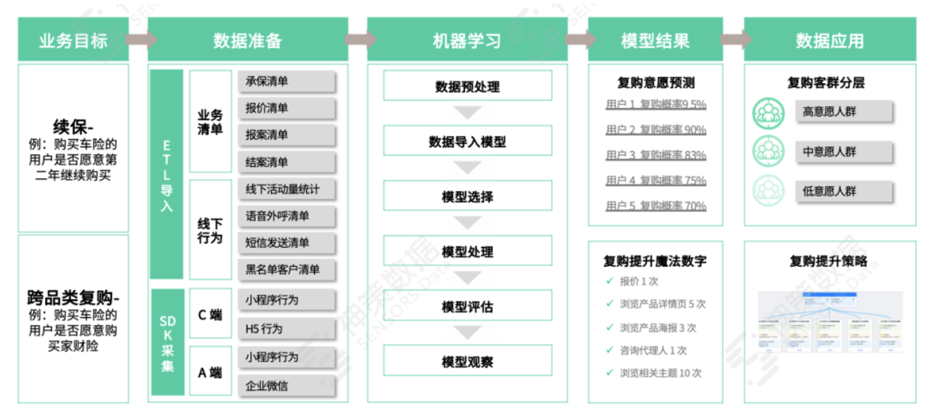 险企数字化经营体系搭建方法论