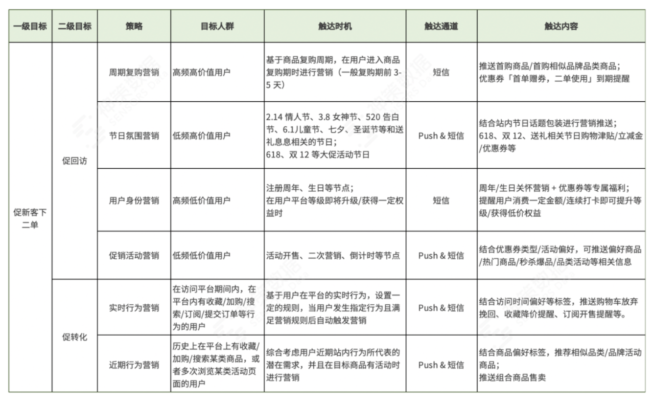 三大场景解读，持续挖掘电商平台付费转化率增长机会