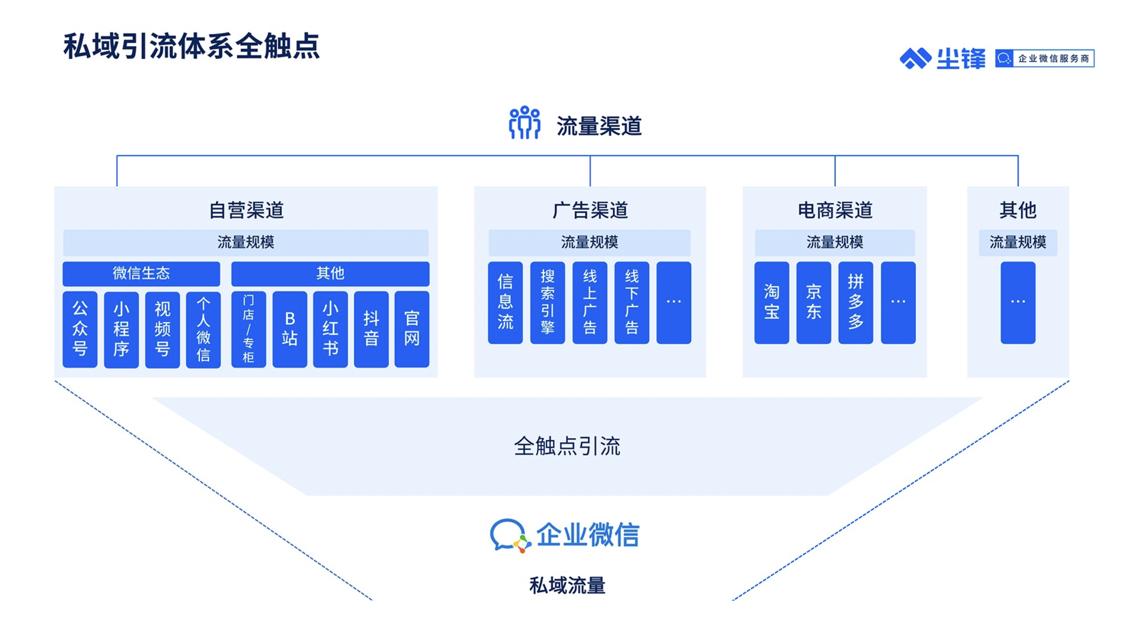 对私域来说，什么才是好的开始？