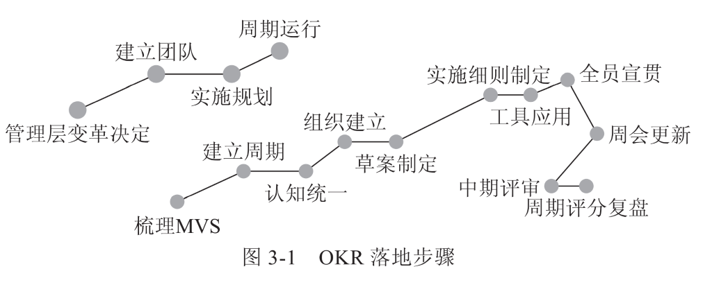 周 期 運 行 
建 立 團 隊 
實 施 細 則 制 定 全 員 宣 貫 
管 理 層 變 革 決 定 
實 施 規 劃 
組 織 建 立 
建 立 周 期 
草 案 制 定 
認 知 統 一 
梳 理 MVS 
工 具 應 用 
周 會 更 新 
中 期 評 審 
周 期 評 分 復 盤 
圖 3 ． 1 OKR 落 地 步 驟 