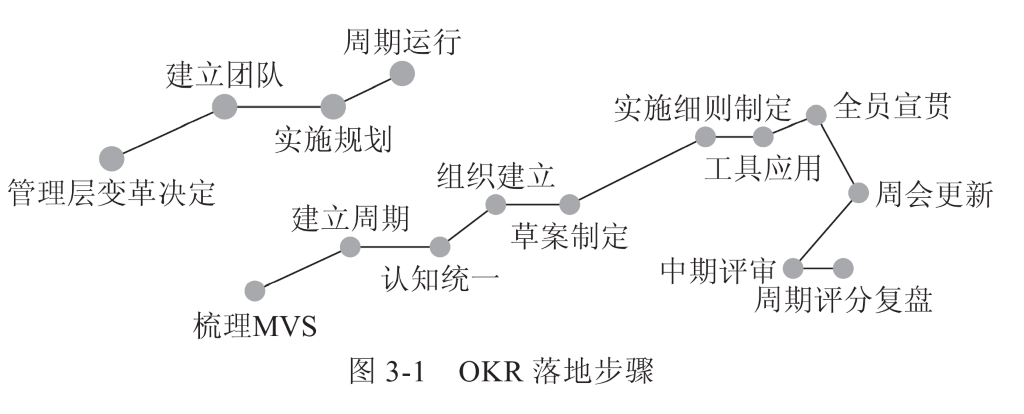 周 期 运 行 
建 立 团 队 
实 施 细 则 制 定 全 员 宣 贯 
管 理 层 变 革 决 定 
实 施 规 划 
组 织 建 立 
建 立 周 期 
草 案 制 定 
认 知 统 一 
梳 理 MVS 
工 具 应 用 
周 会 更 新 
中 期 评 审 
周 期 评 分 复 盘 
图 3 ． 1 OKR 落 地 步 骤 