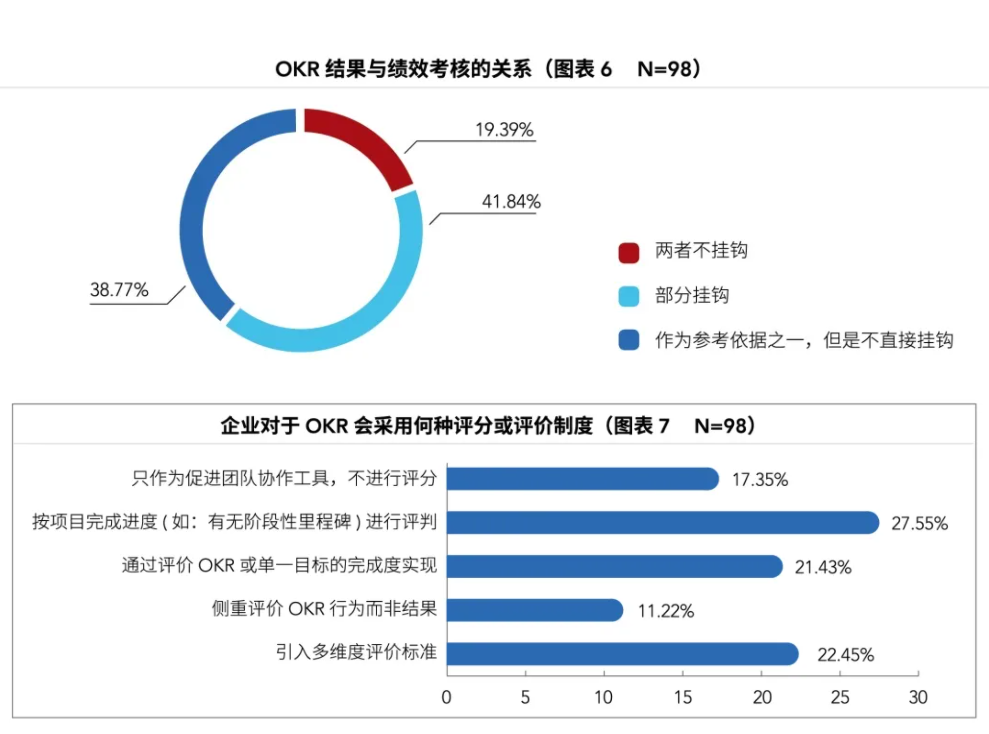 OKR与考核脱钩，那怎么激励员工？报告解读（下）