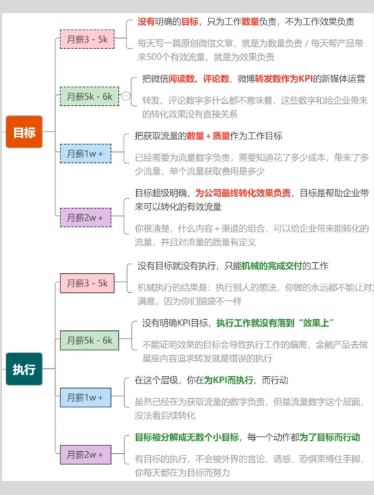 月薪3K运营如何成长到月薪2W的运营丨紫鲲企微助手