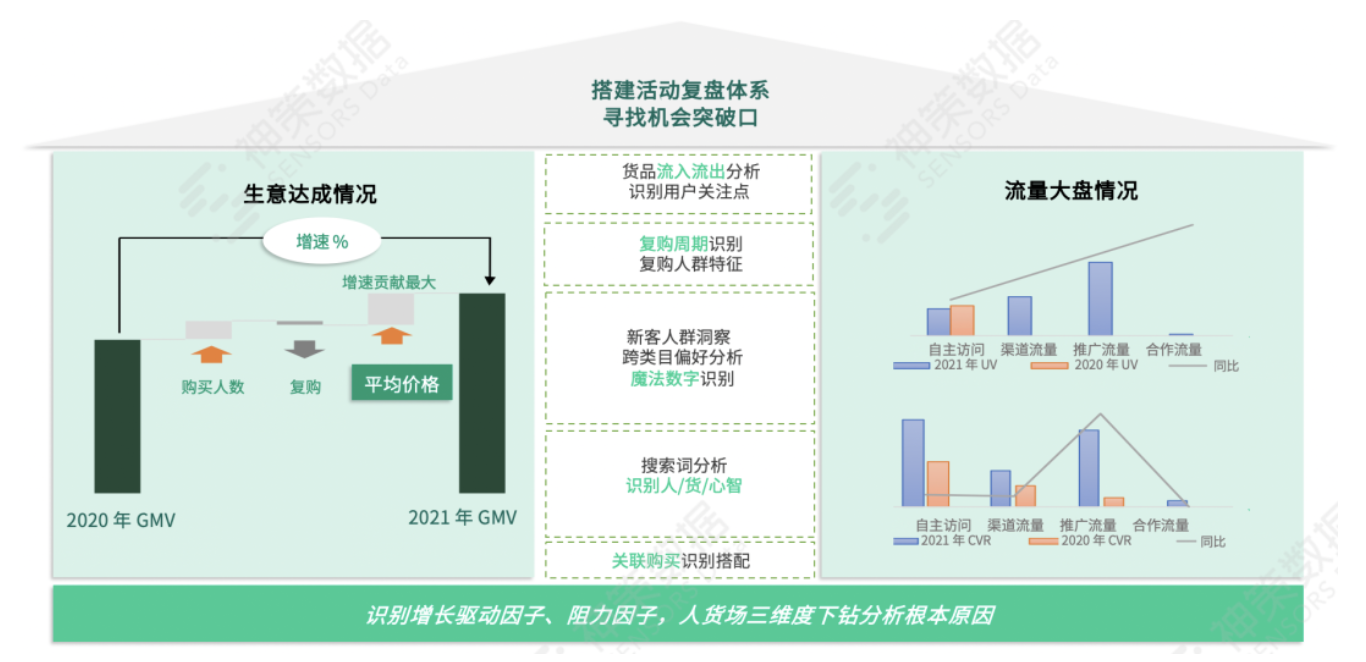 撕开大促活动内核：前、中、后期的完美操作