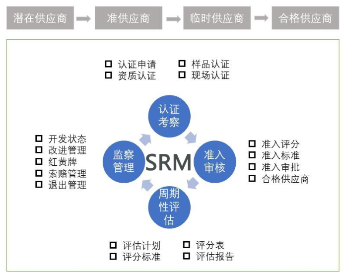 从传统采购向SRM数字采购转型，大宗商品企业实现采购成本有效控制